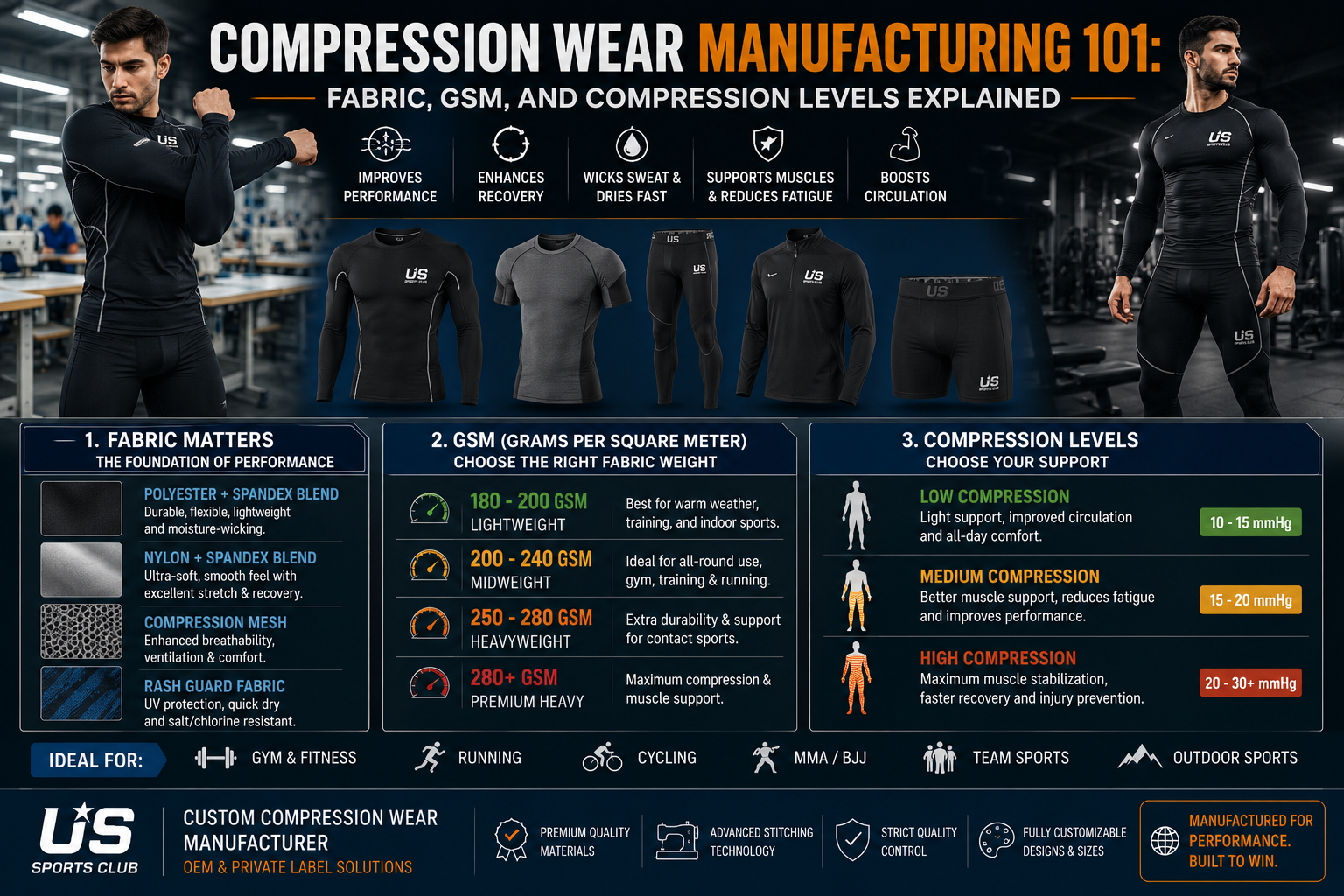 Compression Wear Manufacturing 101: Fabric, GSM, and Compression Levels Explained